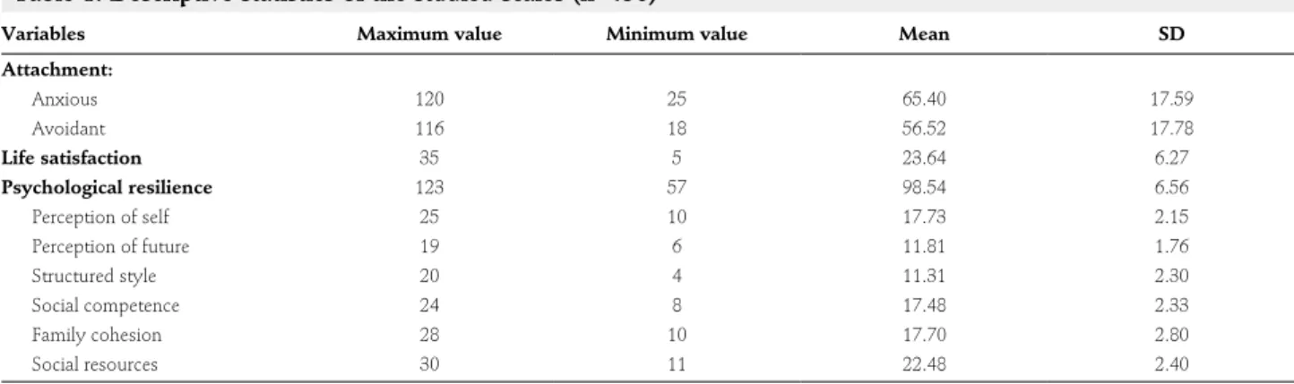 Table 1: Descriptive statistics of the studied scales (n=450)
