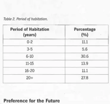 Table 2.  Period af habitation. 