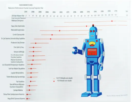 Şekil 2. Makinelerin performansının insanları geçeceği öngörülen yıllar 21 Teşekkür