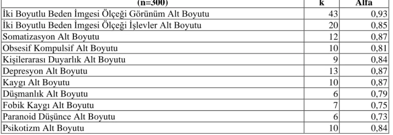 Tablo  2.  Çalışmada  Kullanılan  Ölçek  Alt  Boyutlarının  Güvenirlik  Analizi  Sonuçları 
