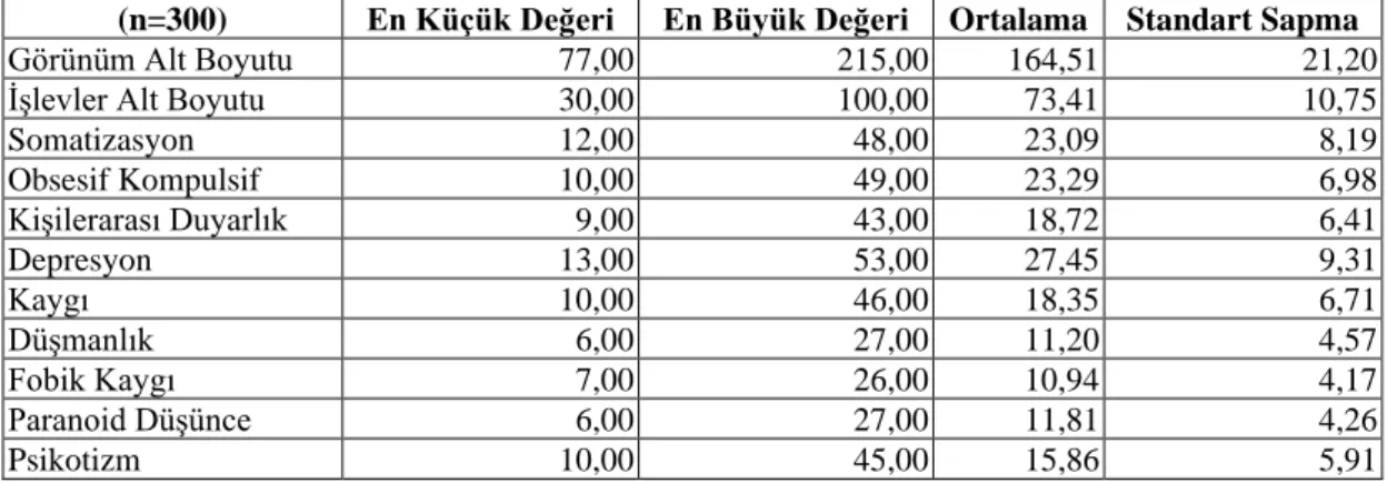 Tablo  3.  Ölçek  Alt  Boyutlarının  Toplam  Puanlarının  Betimleyici  İstatistik  Değerleri 