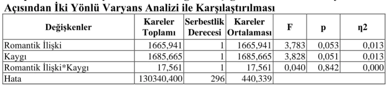 Tablo  11.  SCL-90-R  Ölçeği  Kaygı  Düzeyi  ve  Romantik  İlişki  Durumu  Gruplarının  İki  Boyutlu  Beden  İmgesi  Ölçeği  Görünüm  Alt  Boyut  Puanı  Açısından İki Yönlü Varyans Analizi ile Karşılaştırılması 