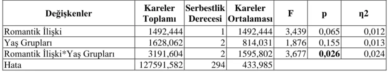 Tablo  18.  Yaş  ve  Romantik  İlişki  Durumu  Gruplarının  İki  Boyutlu  Beden  İmgesi Ölçeği Görünüm Alt Boyut Puanı Açısından İki Yönlü Varyans Analizi  ile Karşılaştırılması 