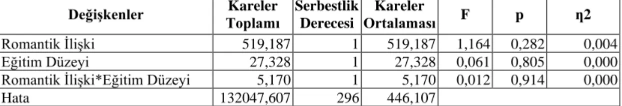 Tablo  21.  Eğitim  Düzeyi  ve  Romantik  İlişki  Durumu  Gruplarının  İki  Boyutlu  Beden  İmgesi  Ölçeği  İşlevler  Alt  Boyut  Puanı  Açısından  İki  Yönlü  Varyans  Analizi ile Karşılaştırılması 