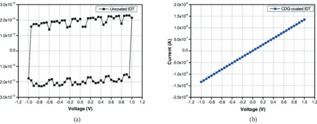 Fig. 3.  (Color online) Electrical characterization: I–V response curves of the (a) bare and (b) CDG-coated IDTs in  the range from −1 to +1 V.