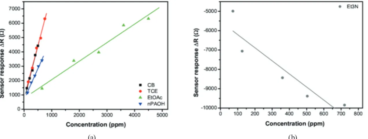 Fig. 6.  (Color online) Calibration curves of the sensor for (a) four different analytes and (b) Et3N