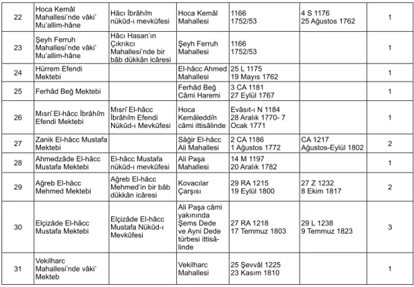 Tablo 5: Hurûfât Defterlerinde Hakkında Kayıt Bulunan Saraybosna Medreseleri  (16. Yüzyıl Sonları- 19