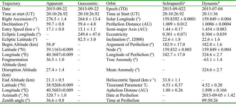 Table 3. Atmospheric trajectory and pre-impact orbit of the Sariçiçek meteoroid. All angles are for  equinox J2000
