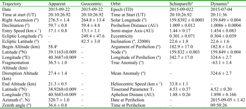 Table 3. Atmospheric trajectory and pre-impact orbit of the Sariçiçek meteoroid. All angles are for  equinox J2000