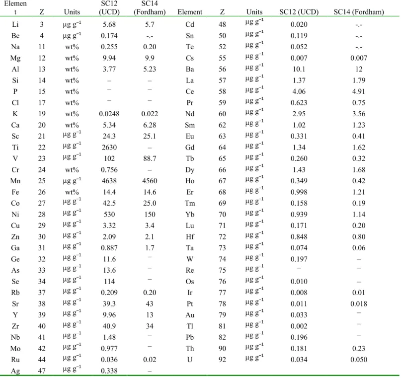 Table  5.  Sariçiçek  bulk  elemental  composition.  Compilation  of  data  by  UC  Davis  (UCD)  and  Fordham University