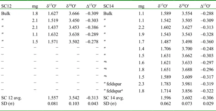 Table 6. The oxygen isotope data for Sariçiçek. Stable isotope results are given in ‰ V-SMOW