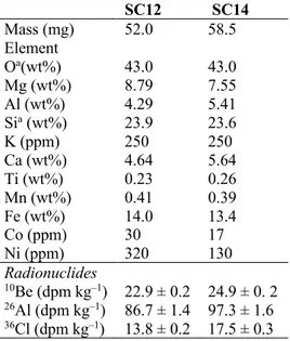 Table  10.  Concentrations  of  major  elements  (measured  by  ICP-OES)  and  cosmogenic  radionuclides (measured by AMS) in two fragments of the Sariçiçek howardite