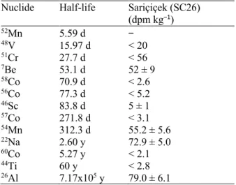 Table 11. Left: Massic activities (corrected to the time of fall) of cosmogenic radionuclides in the  131.88 g specimen SC26 measured by non-destructive gamma-ray spectroscopy