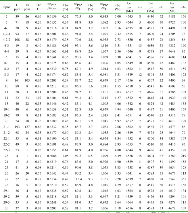 Table 14. SIMS U-Pb isotopic data of zircon from Sariçiçek.  Spot  U  ppm  Th  ppm  Th/U  207 Pb* /206Pba ±1s (%)  207 Pb* /235U  ±1s (%)  206 Pb* /238U  ±1s (%)  t 207 /206  (Ma)  ±1s t 207 /235  (Ma)  ±1s t 206 /238  (Ma)  ±1s 2  39  26  0.66  0.6159  0.