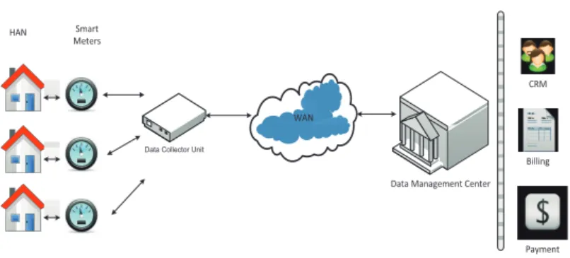 Figure 1: Communication architecture of AMI  Lack of Confidentiality: Confidentiality requires that only the 
