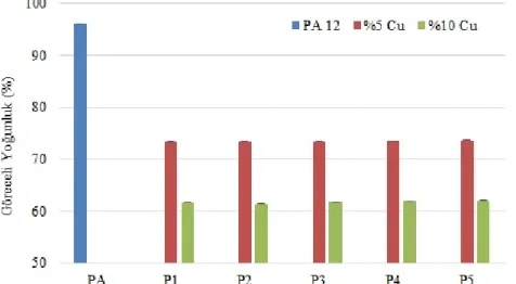 Şekil 4. Göreceli yoğunluk sonuçları  (Relative density results) 