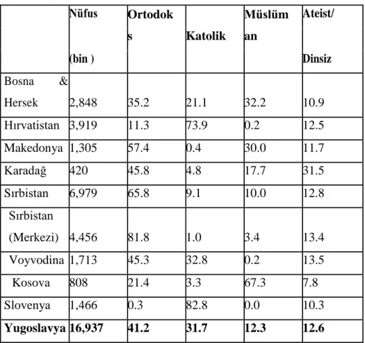 Tab. 1 Yugoslavya Nüfusu ve Dini Bağlılıkları (Oranlar) ( 1953). 