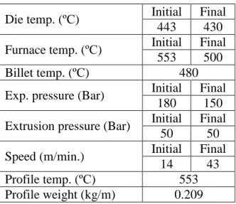 Table 5. Field test conditions for die set  Die temp. (ºC)  Initial  Final 