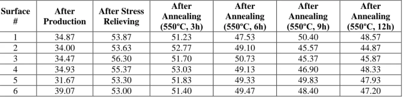 Table 6. Average HRC hardness values of the extrusion die after each step of production 