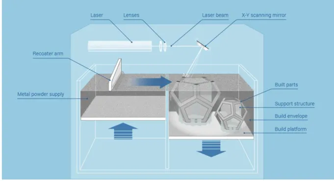 Figure 1. Selective laser sintering technology [15] 