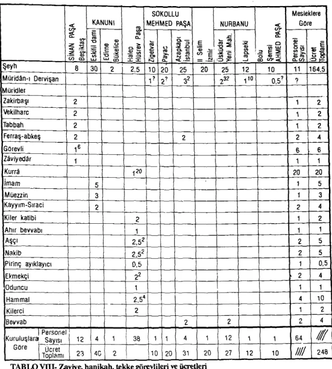 TABLO Vni-  Zaviye, hanikah, tekke görevlileri ve ücretleri 