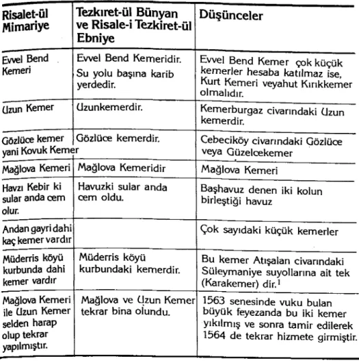 Tablo I  Risalet-ül  Mimariye  Evvel Bend  Kemeri  üzün Kemer  Tezkıret-ül Bünyan  ve Risale-i Tezkiret-ül Ebniye  Düşünceler 