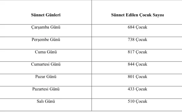 Tablo 4:Sur-ı Hitan Sırasında Sünnetin Yapıldığı Günler ve Sünnet Olan  Çocukların Sayıları