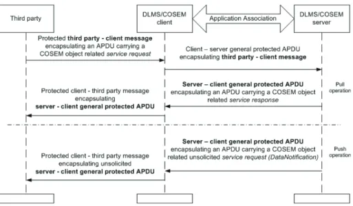 Figure 1 – DLMS//COSEDM end-to-end security concept  5.  CONNECTIVITY: COMMUNICATION 