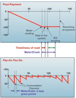 Figure 4: Meter2Cash cycle conventional post payment and  PayGo (Pay-As-You-Go) 