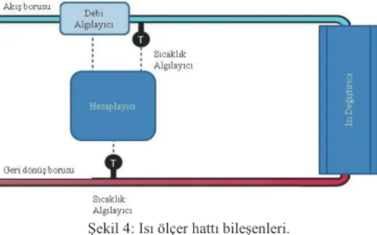 Şekil 4: Isı ölçer hattı bileşenleri. 