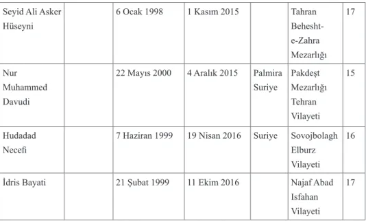 Tablo 2. Yazılı Basında İsmi Geçen Çocuk Asker Zayiatları