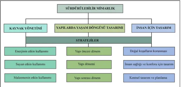 Şekil 2.2: Sürdürülebilir mimarlık kavramsal çerçevesi (Sev, 2009). 