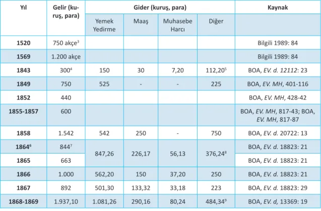 Tablo 2. Yukarı Hozman Köyü Zaviye Vakfının Gelir ve Gider Durumu.