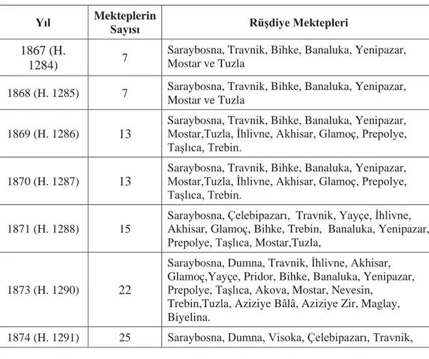 Tablo 2. 1867-1877 Yıllarında Bosna Vilayeti’ndeki Rüşdiye Mektepleri  Yıl  Mekteplerin 