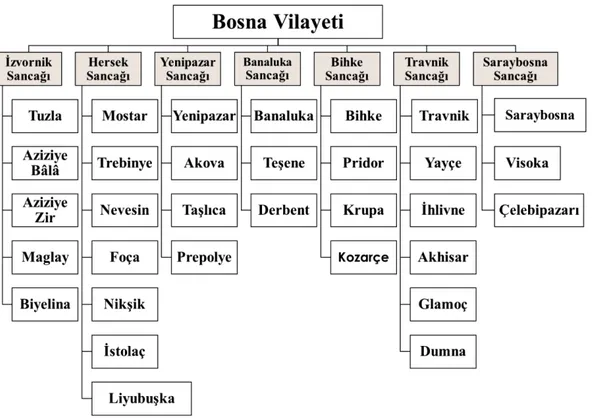 Tablo 4. Bosna Vilayeti’nin Yedi Sancağına Göre Rüşdiye Mekteplerinin Dağılımı 