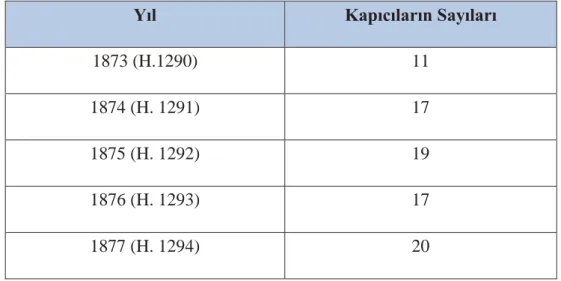 Tablo 5. 1873-1877 Yılları Arasında Bosna Rüşdiyelerindeki Kapıcıların Sayıları Kapıcıların Sayıları Yıl  11 1873 (H.1290)   17 1874 (H
