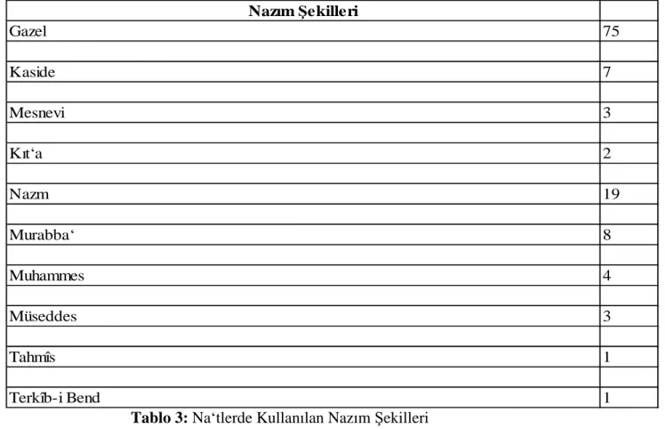 Tablo 3: Naʻtlerde Kullanılan Nazım Şekilleri 