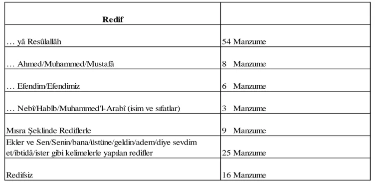 Tablo 6: Naʻtlerde Kullanılan Kafiye Çeştileri 