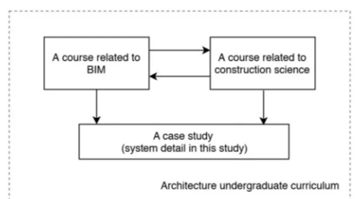 Figure 1 Teaching methodology for undergraduate archi- archi-tecture program.