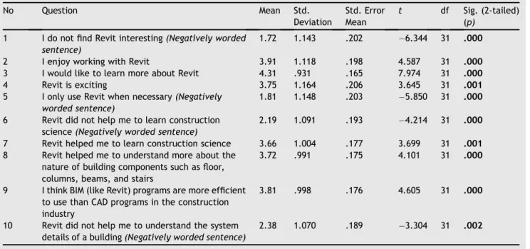 Table 7 Results of Pearson product moment correlations between “Student’s attitude toward learning construction science with Revit” and “Student’s attitude toward Revit” categories.