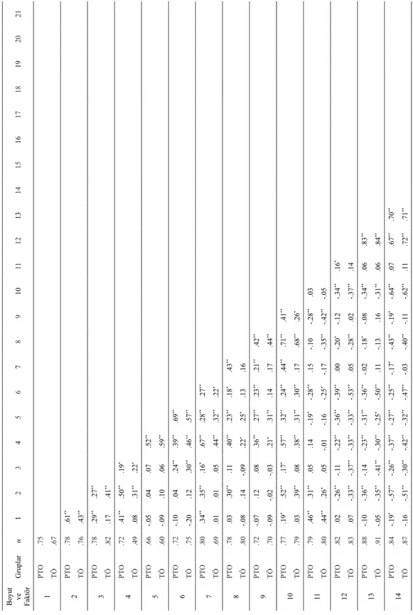 Tablo 1. TÖ ve PTO’ında 5FKE Faktör ve Alt Boyutlarının İçtutarlılık Katsayıları ve Korelasyoları