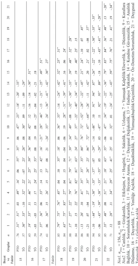 Tablo 1 (devam). TÖ ve PTO’ında 5FKE Faktör ve Alt Boyutlarının İçtutarlılık Katsayıları ve Korelasyoları Not1