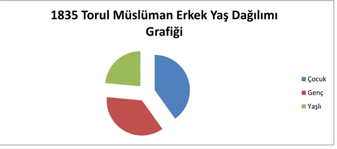 Grafik II :Torul Kazası ve Nahiyelerinde Bulunan Erkek Nüfus 211