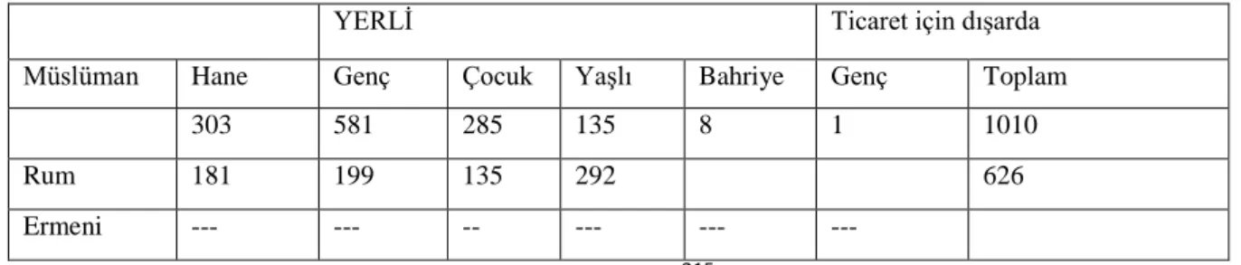 Tablo XIV: 1848 Sayımlarına Göre Kürtün-i Bala  215