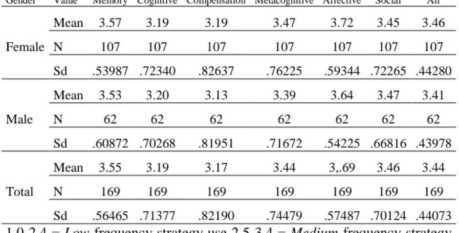 Table 8. Descriptive statistics regarding strategy use and gender 