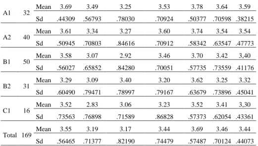 Table 10. Descriptive statistic on TFL learners’ vocabulary learning strategy  use and language level 