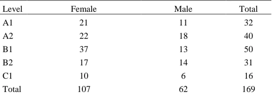 Table 1. The distribution of the sample by language level and gender 