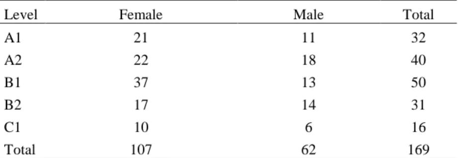 Table 1. The distribution of the sample by language level and gender 