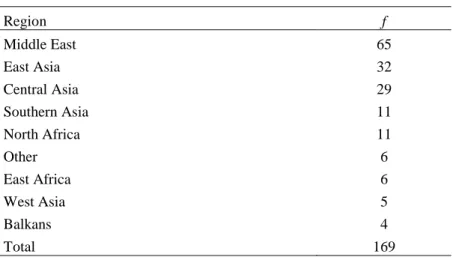 Table 3. The distribution of the sample by region 