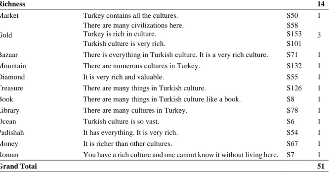 Table  7:  The  Metaphors  and  Their  Justifications  under  the  Category  of  Turkish  Culture  in  Terms of Being Connective  